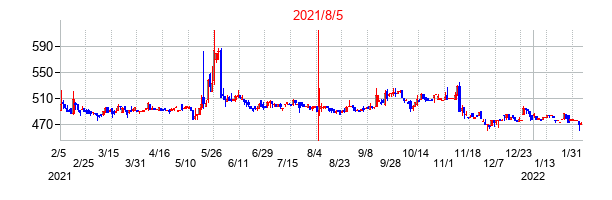 2021年8月5日決算発表前後のの株価の動き方