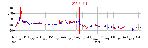 2021年11月11日決算発表前後のの株価の動き方