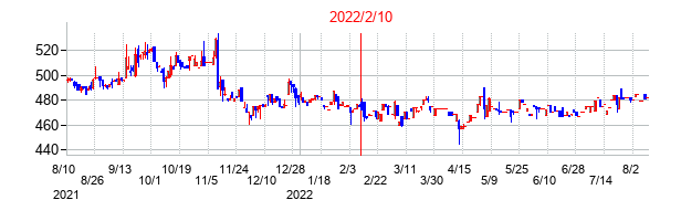 2022年2月10日決算発表前後のの株価の動き方