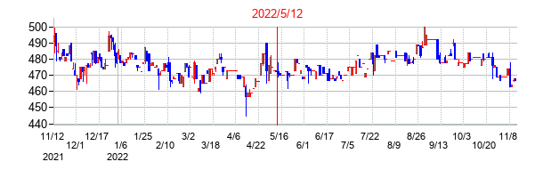 2022年5月12日決算発表前後のの株価の動き方