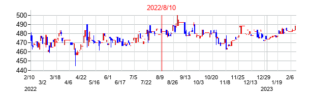 2022年8月10日決算発表前後のの株価の動き方