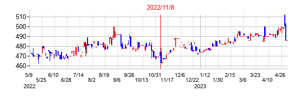 2022年11月8日決算発表前後のの株価の動き方