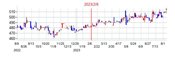 2023年2月8日決算発表前後のの株価の動き方