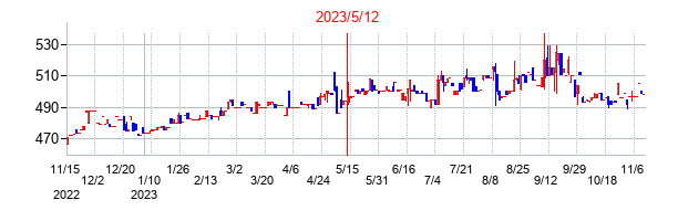 2023年5月12日決算発表前後のの株価の動き方