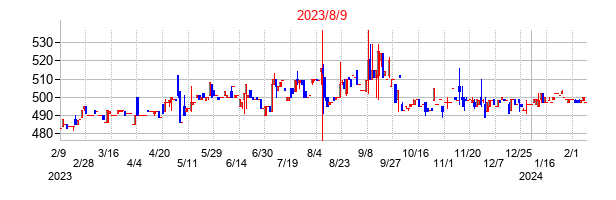 2023年8月9日決算発表前後のの株価の動き方