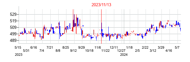2023年11月13日決算発表前後のの株価の動き方