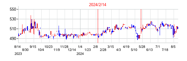 2024年2月14日決算発表前後のの株価の動き方
