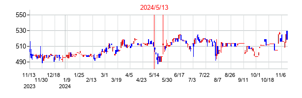 2024年5月13日決算発表前後のの株価の動き方