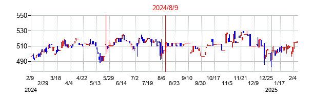 2024年8月9日決算発表前後のの株価の動き方