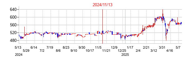 2024年11月13日決算発表前後のの株価の動き方