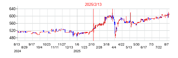 2025年2月13日決算発表前後のの株価の動き方