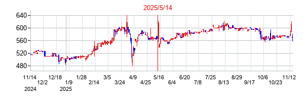 2025年5月14日決算発表前後のの株価の動き方
