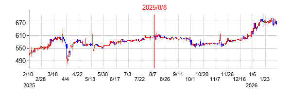 2025年8月8日決算発表前後のの株価の動き方