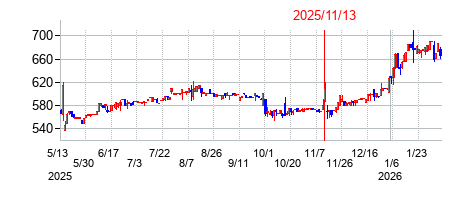 2025年11月13日決算発表前後のの株価の動き方