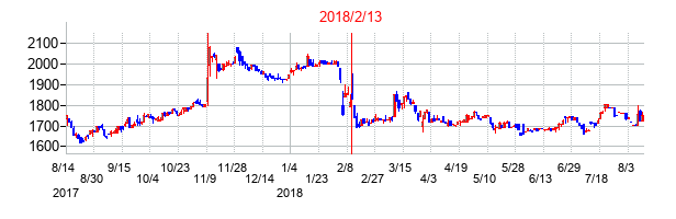 2018年2月13日決算発表前後のの株価の動き方