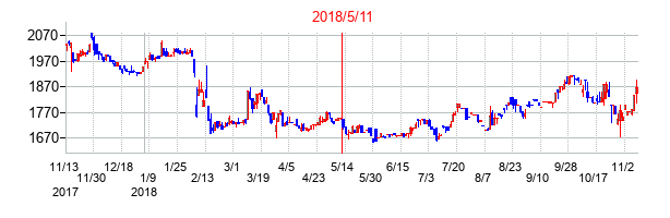 2018年5月11日決算発表前後のの株価の動き方