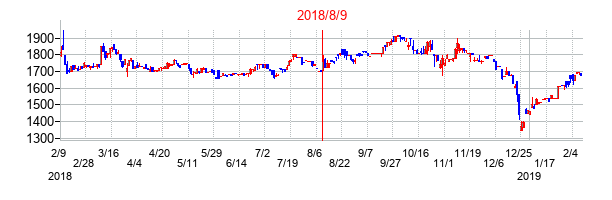 2018年8月9日決算発表前後のの株価の動き方