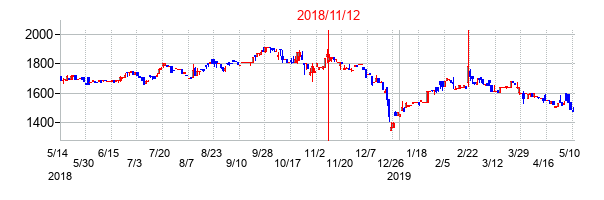 2018年11月12日決算発表前後のの株価の動き方