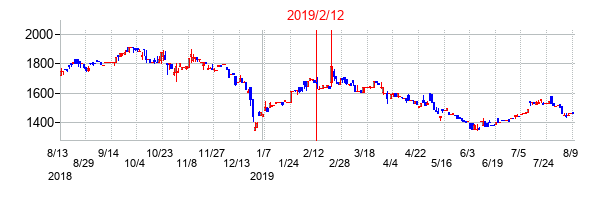 2019年2月12日決算発表前後のの株価の動き方
