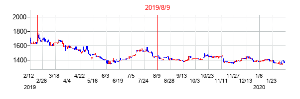2019年8月9日決算発表前後のの株価の動き方