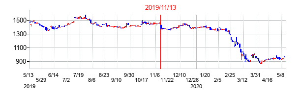 2019年11月13日決算発表前後のの株価の動き方