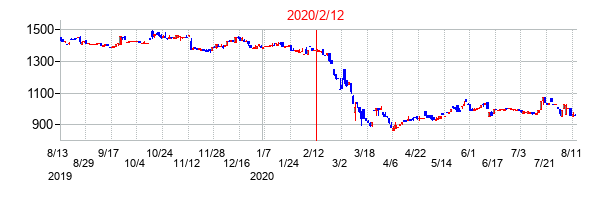 2020年2月12日決算発表前後のの株価の動き方