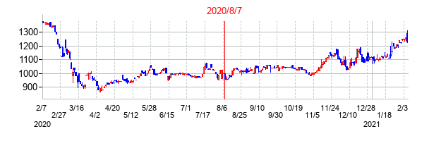2020年8月7日決算発表前後のの株価の動き方