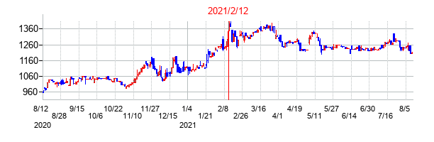 2021年2月12日決算発表前後のの株価の動き方