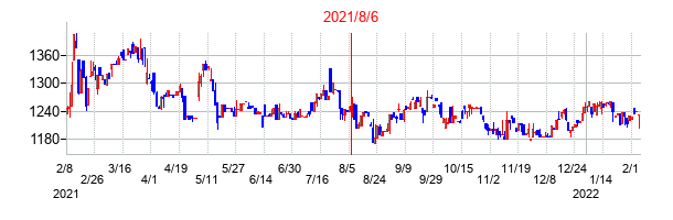 2021年8月6日決算発表前後のの株価の動き方