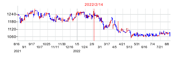 2022年2月14日決算発表前後のの株価の動き方