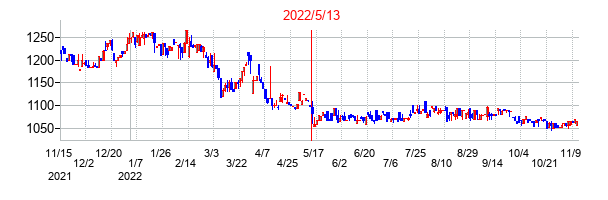 2022年5月13日決算発表前後のの株価の動き方