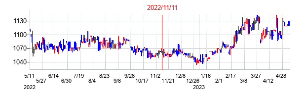 2022年11月11日決算発表前後のの株価の動き方