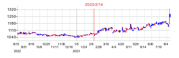 2023年2月14日決算発表前後のの株価の動き方