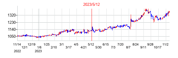 2023年5月12日決算発表前後のの株価の動き方