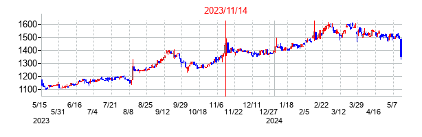 2023年11月14日決算発表前後のの株価の動き方
