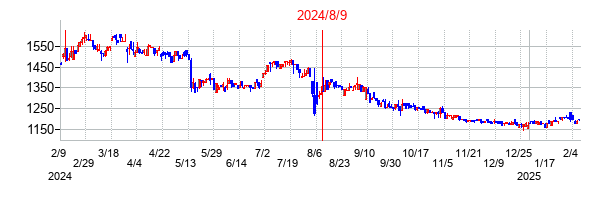 2024年8月9日決算発表前後のの株価の動き方