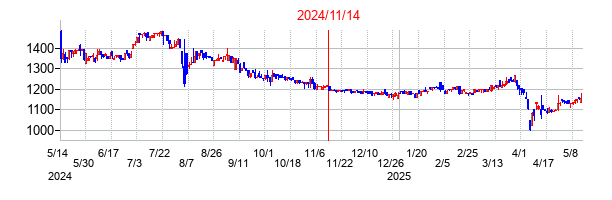 2024年11月14日決算発表前後のの株価の動き方