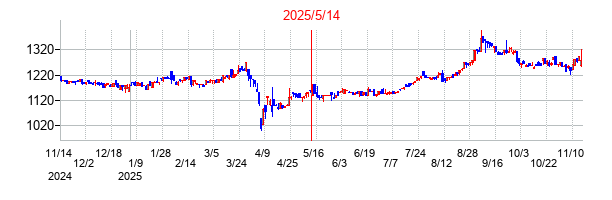 2025年5月14日決算発表前後のの株価の動き方