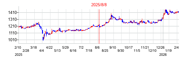 2025年8月8日決算発表前後のの株価の動き方