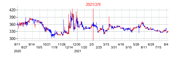 2021年2月9日決算発表前後のの株価の動き方