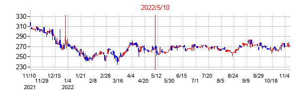 2022年5月10日決算発表前後のの株価の動き方