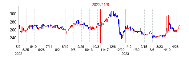 2022年11月8日決算発表前後のの株価の動き方