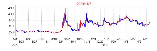 2023年11月7日決算発表前後のの株価の動き方