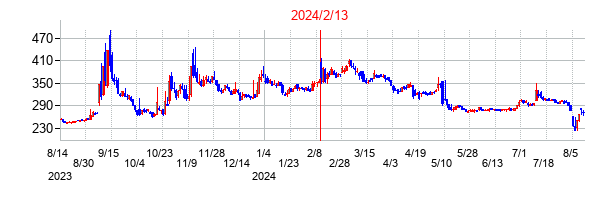 2024年2月13日決算発表前後のの株価の動き方