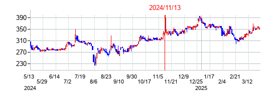 2024年11月13日決算発表前後のの株価の動き方
