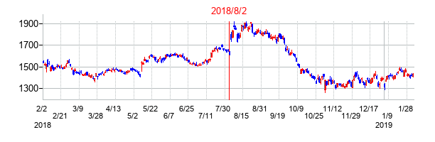 2018年8月2日決算発表前後のの株価の動き方