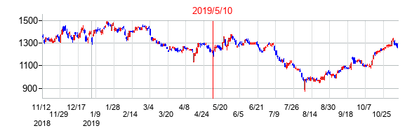2019年5月10日決算発表前後のの株価の動き方