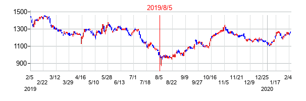 2019年8月5日決算発表前後のの株価の動き方