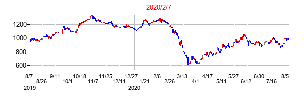 2020年2月7日決算発表前後のの株価の動き方