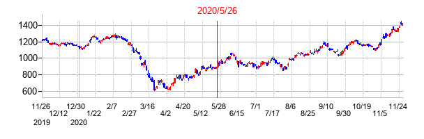 2020年5月26日決算発表前後のの株価の動き方
